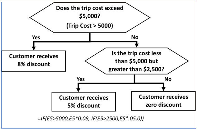 Excel example illustrating the logic of a nested IF formula