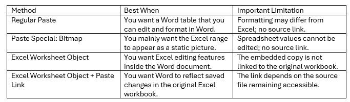 Comparison of four methods for placing Excel data in Word